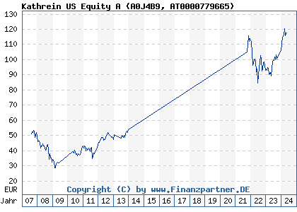 Chart: Kathrein US Equity A) | AT0000779665